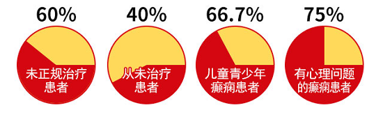 世界癫痫日！科学抗癫规范治疗，成都癫痫病医院呼吁关爱癫痫患者群体。